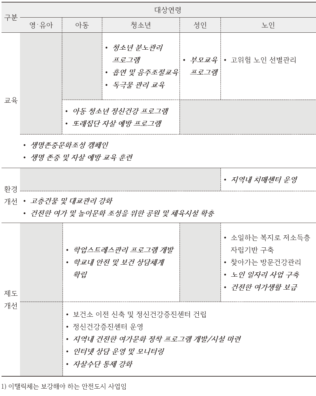 생애주기별 우울/스트레스/자살예방 프로그램 보완