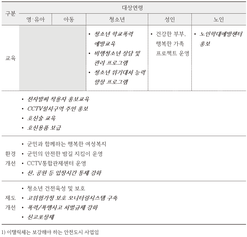 생애주기별 타살/폭행 예방프로그램 보완