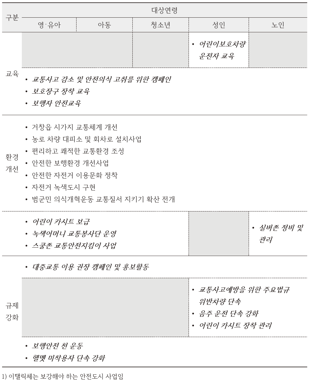 도로의 안전도시 프로그램 보완