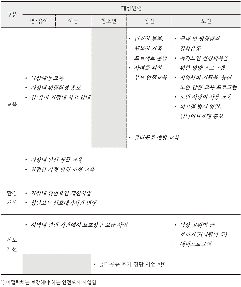 가정의 안전도시 프로그램 보완