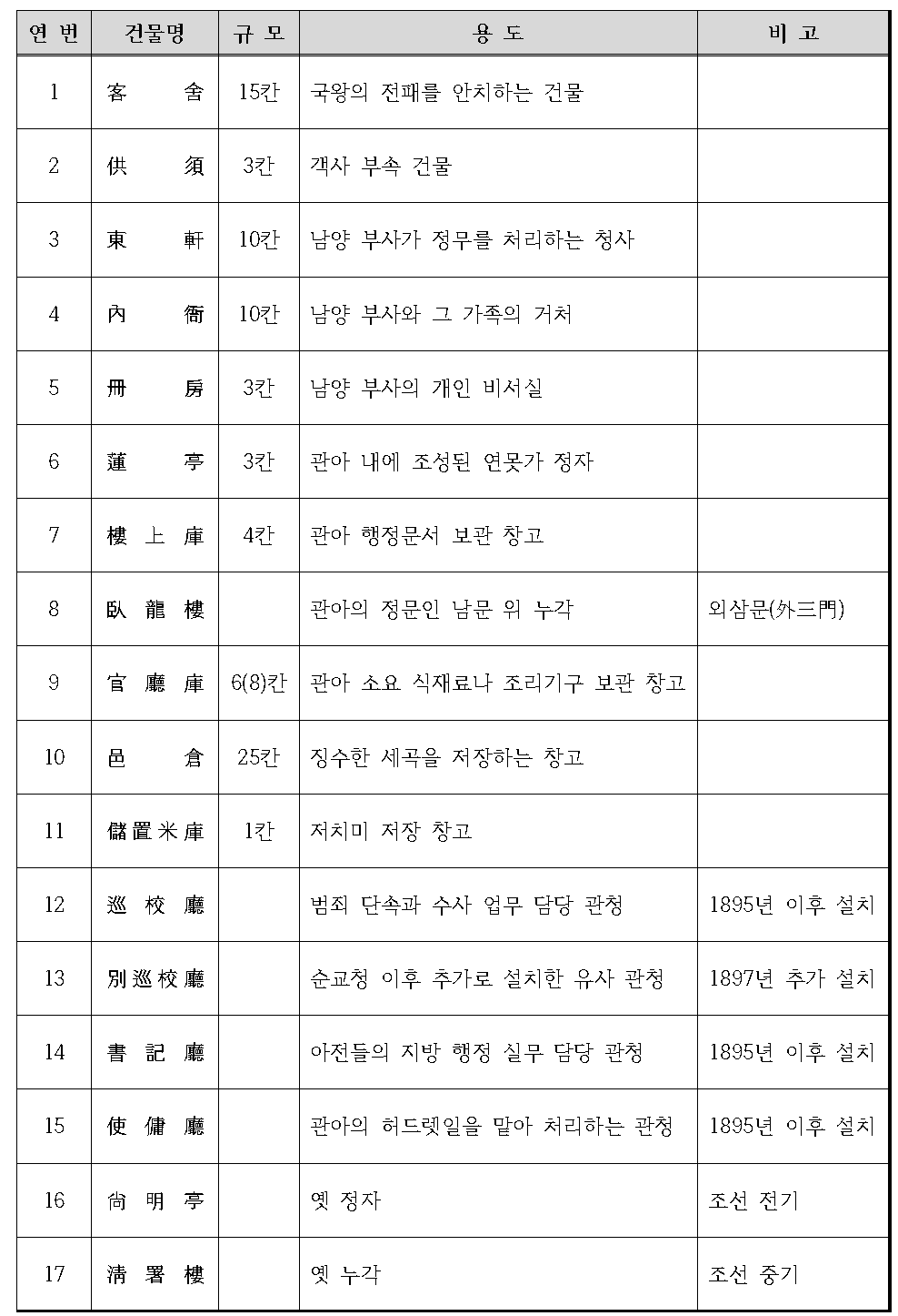 지리지 자료를 통해 확인된 남양도호부(남양군) 관아 건물