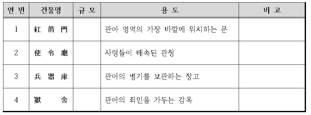 구술 조사를 통해 추가 확인된 남양도호부(남양군) 관아 건물