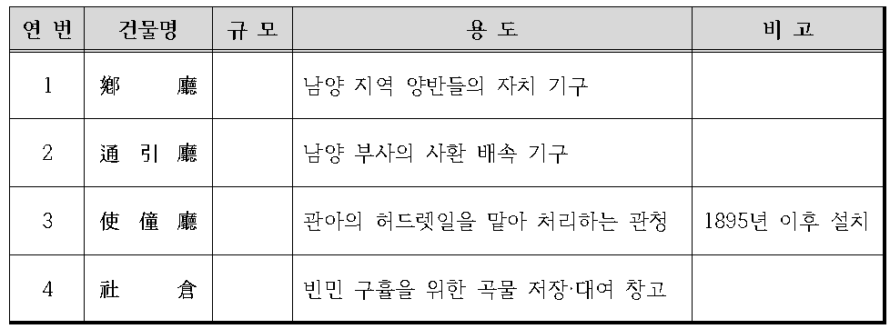 근대 문헌 조사를 통해 추가 확인된 남양도호부(남양군) 관아 건물