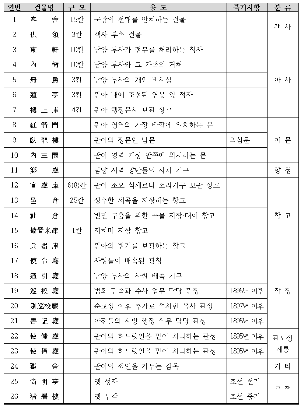 남양도호부(남양군) 관아 관련 건물 현황