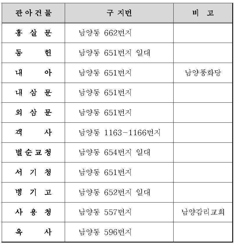 남양도호부 관아 건물 위치 비정(홍승길 안)