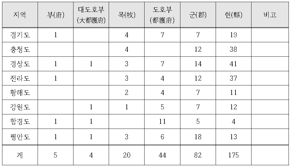 조선시대 지방행정구역 현황(경국대전(經國大典) 기준, 15세기 중엽)