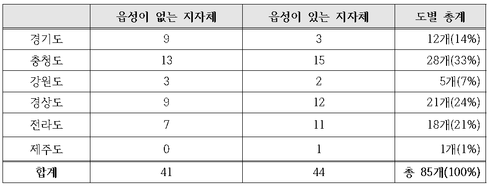 조선시대 관아유적 보유 지방자치단체 현황