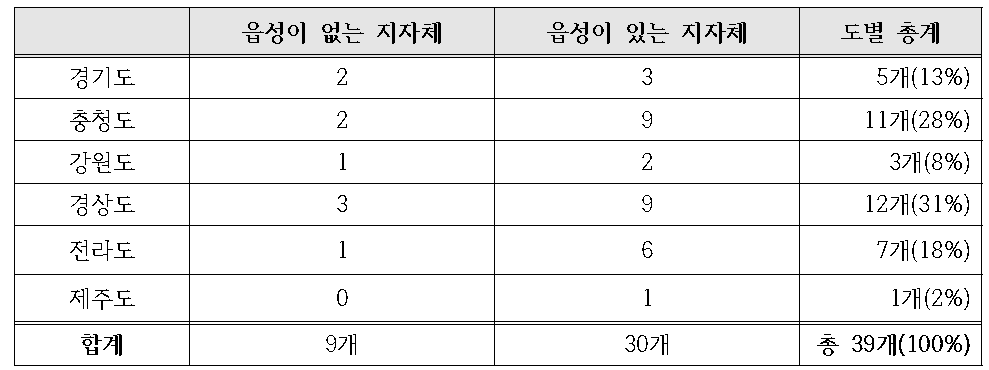 조선시대 관아유적 관련 발굴조사 현황