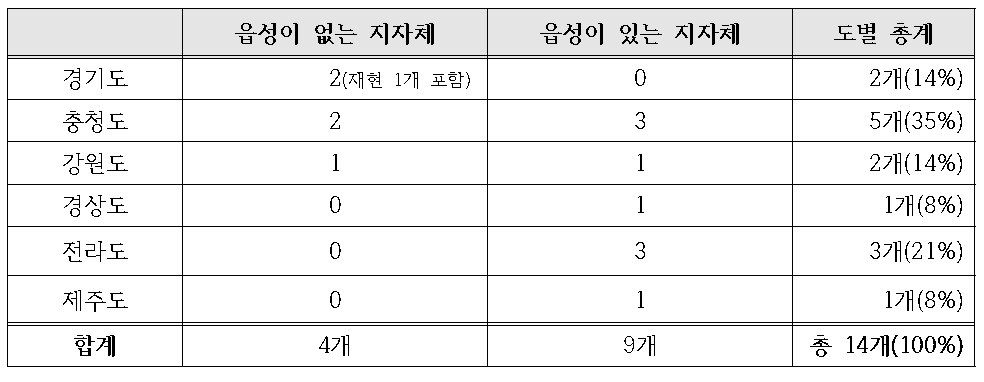 조선시대 관아유적 복원 현황