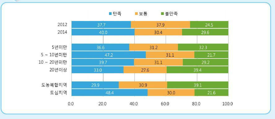 화성시 사회조사보고 거주지 만족비율(%)