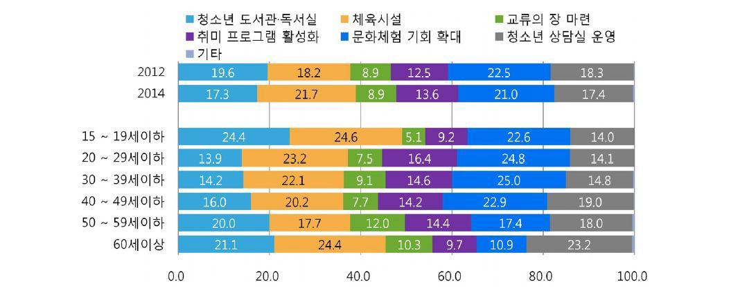 화성시 사회조사보고 청소년 복지정책(%)