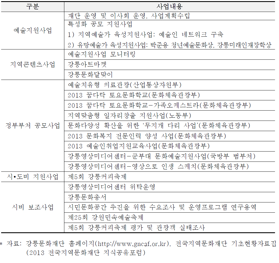 강릉문화재단 주요사업