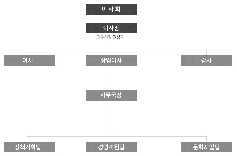 원주문화재단 조직도