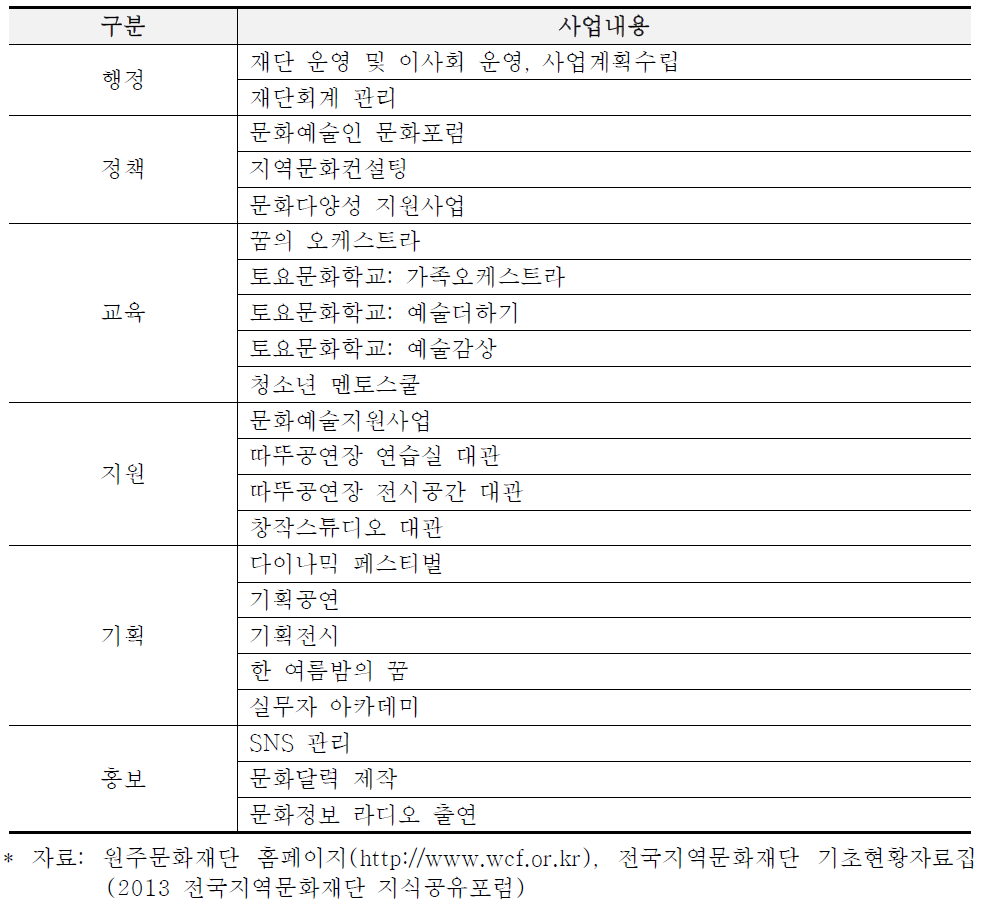 원주문화재단 주요사업