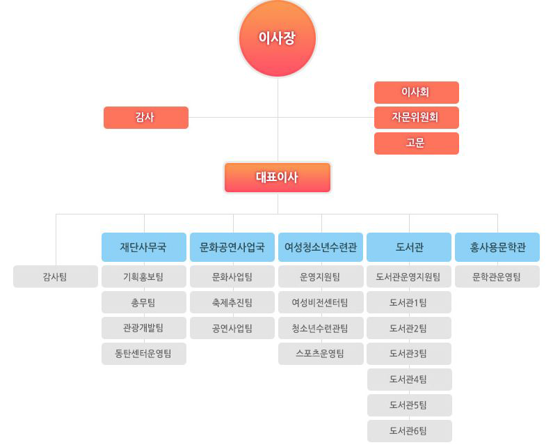 화성시 문화재단 조직도