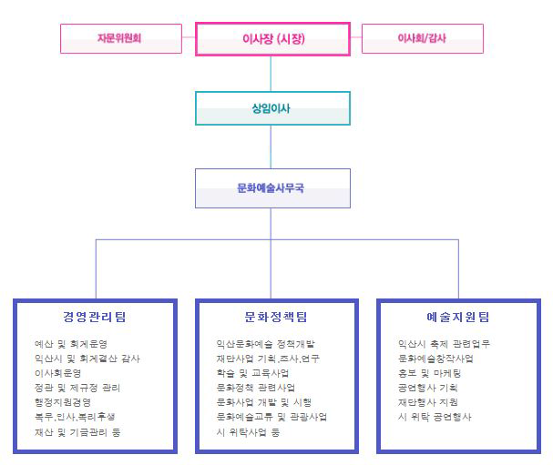 익산문화재단 조직도