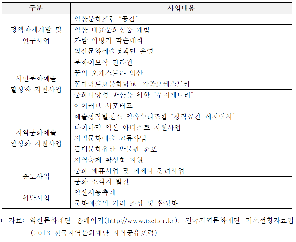 익산문화재단 주요사업