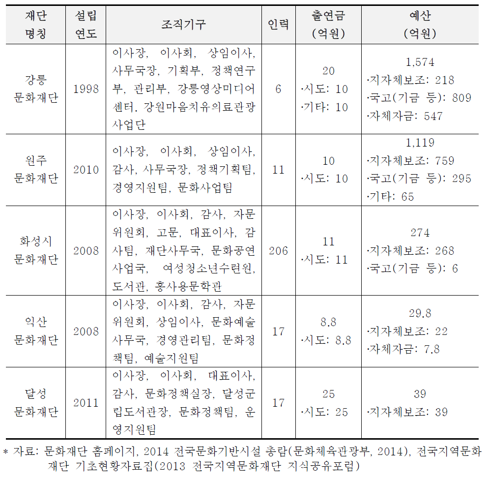 사례도시 문화재단 비교표