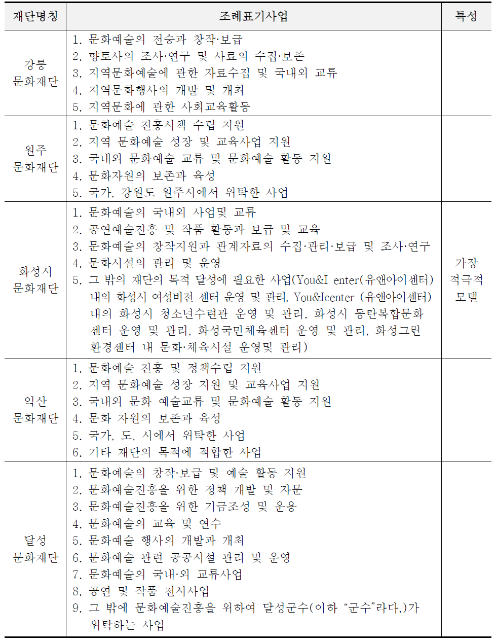 사례도시 문화재단 조례 비교표