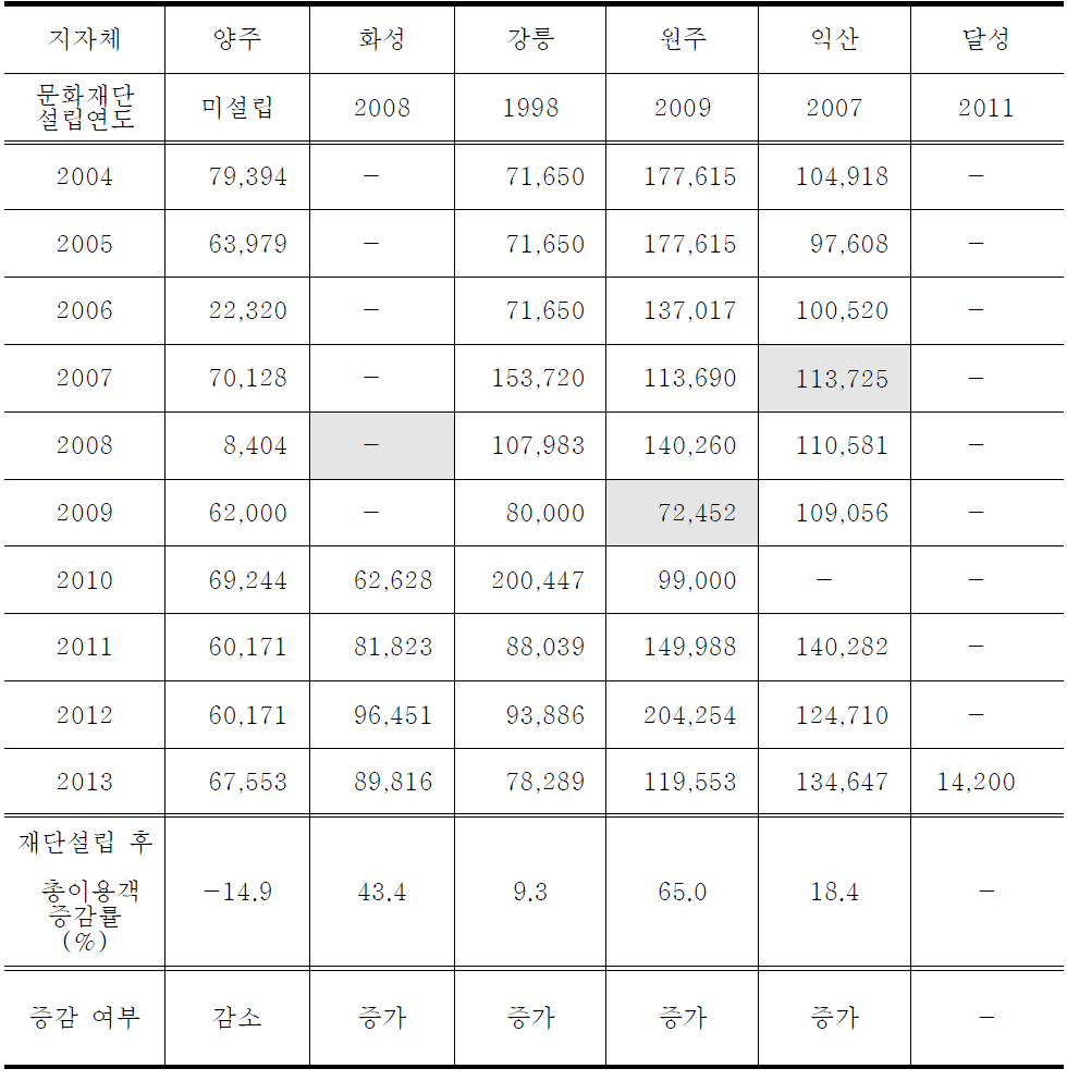 문화예술회관 총이용자수