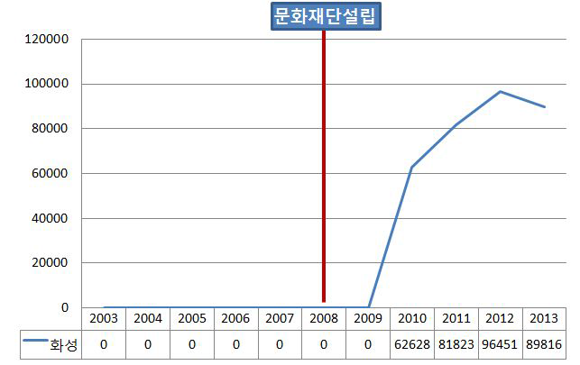 화성시 문화예술회관 총이용자수 변동추이