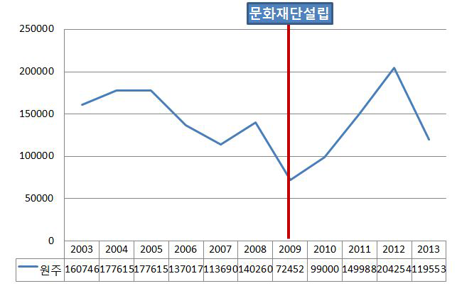 원주시 문화예술회관 총이용자수 변동추이