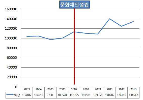 익산시 문화예술회관 총이용자수 변동추이