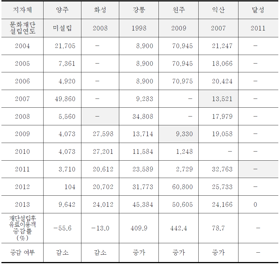 문화예술회관 유료 이용자수