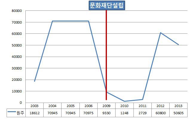 원주시 문화예술회관 유료 이용자수 변동추이