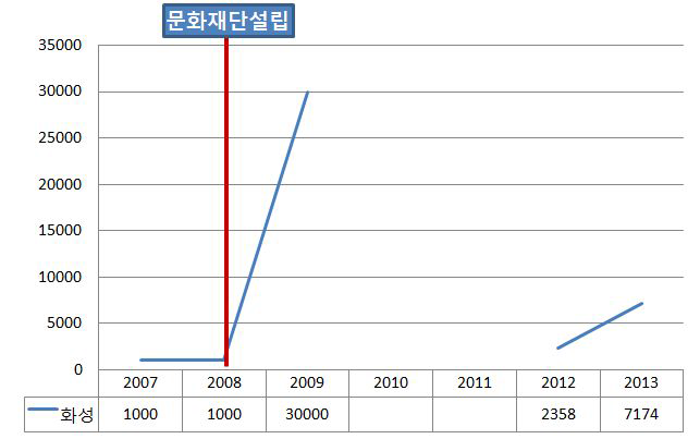 화성시 문화원 총 이용자수 변동추이