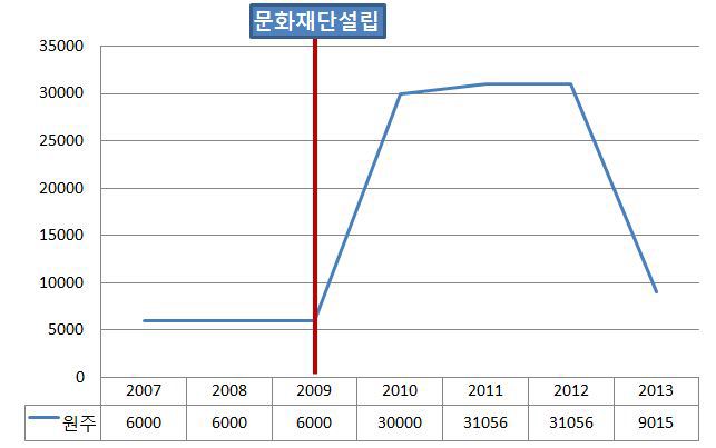 원주시 문화원 총 이용자수 변동추이