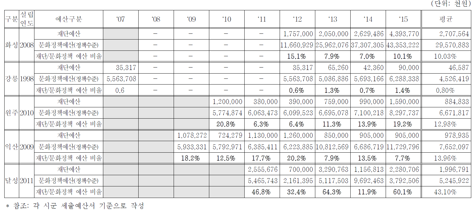 5개 시군 재단예산・문화정책예산・비율 변동 추이