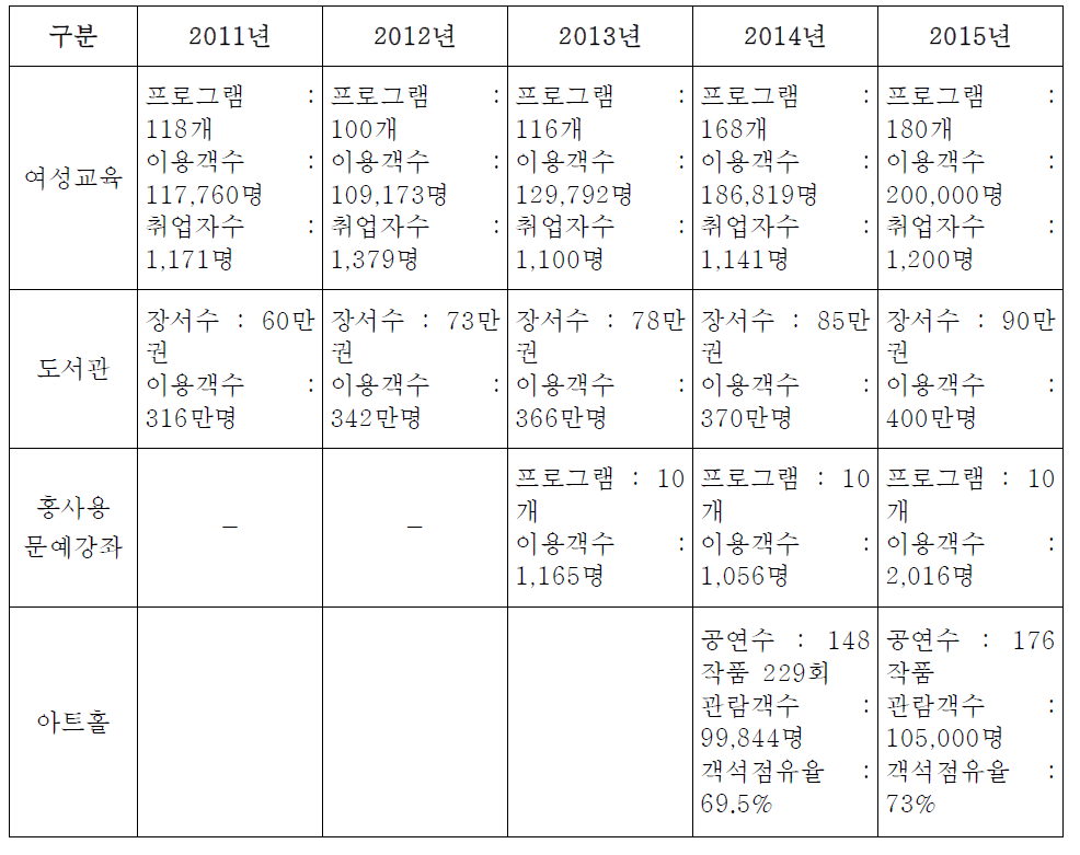 화성시문화재단 프로그램 변동 추이