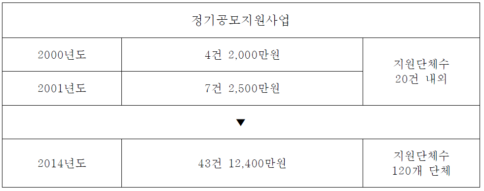 강릉문화재단 정기공모지원사업