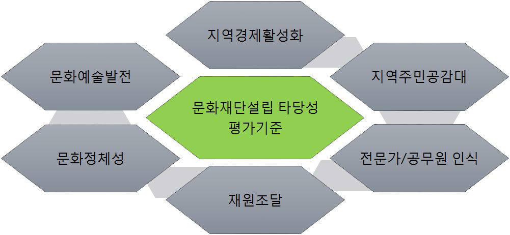 양주시 문화재단 설립타당성 평가기준