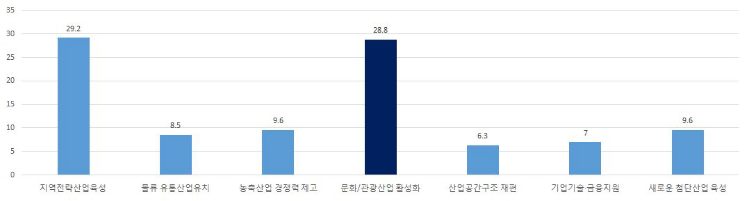 미래 지역경제발전 우선정책분야에 대한 인식