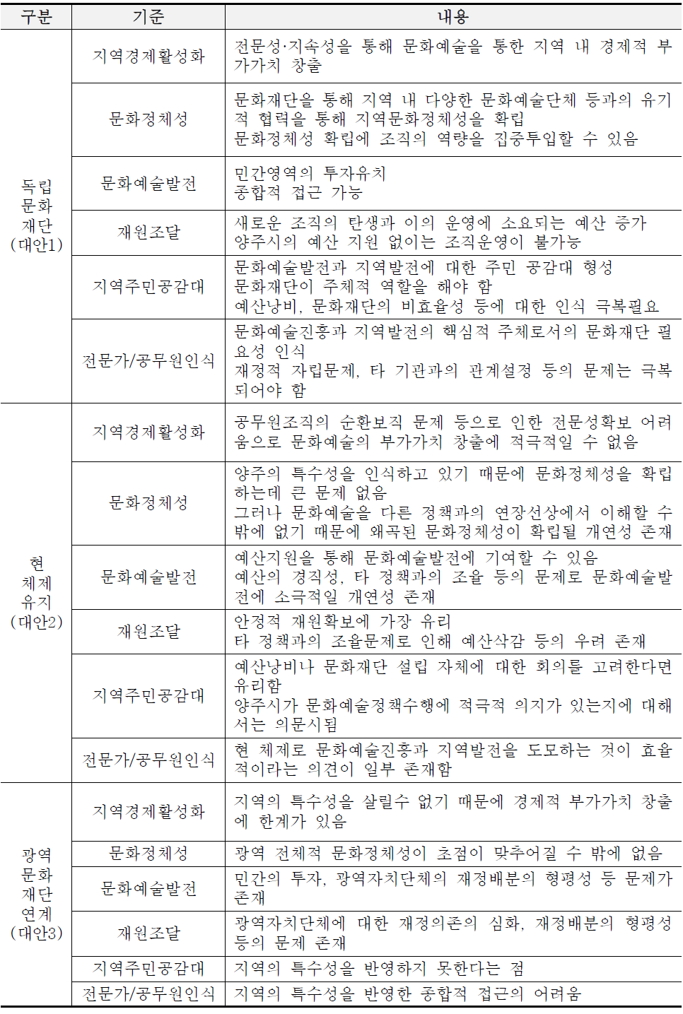 양주시 문화재단 설립 타당성 분석종합