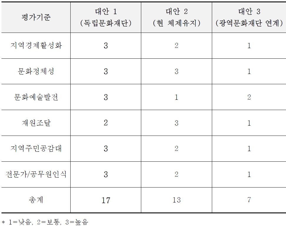 양주시 문화재단 설립 타당성 분석결과