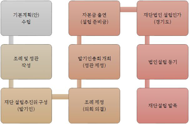 설립과정 개요