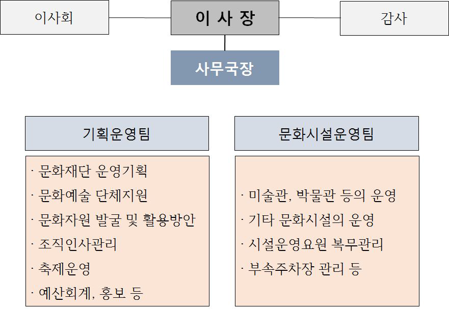 양주시 문화재단 조직도(안)- 설립초기단계