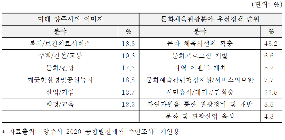 미래 지역경제발전 우선정책분야에 대한 인식