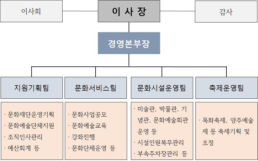 양주시 문화재단 조직도(안)- 중장기단계