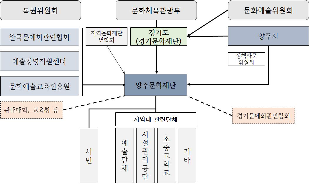 양주문화재단과 관련기관과의 관계도(안)