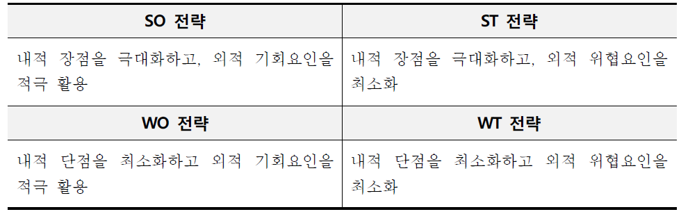 SWOT 분석을 통한 문화재단 운영전략 예시