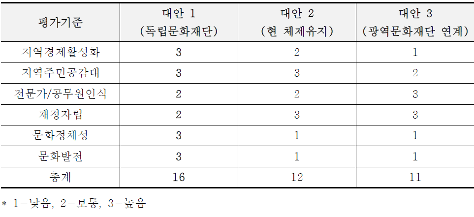 SWOT 분석을 통한 문화재단 설립 타당성 분석 예시