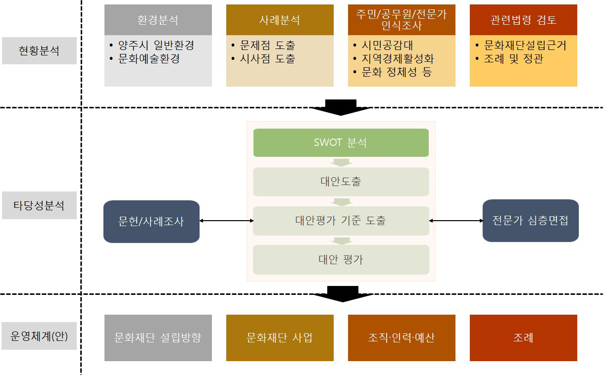 문화재단 설립 타당성 분석 모형