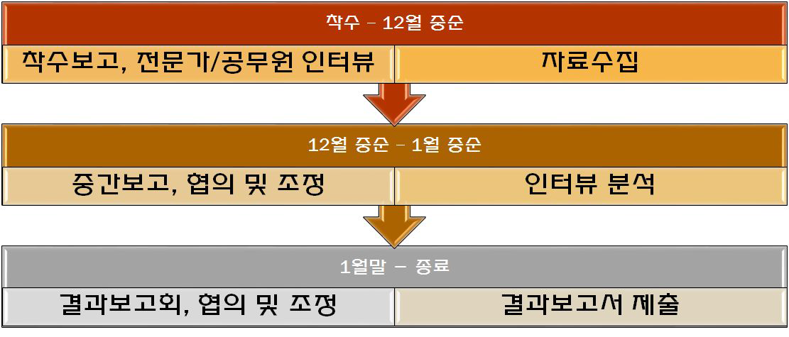 양주시 문화재단 설립 타당성 분석 연구수행절차