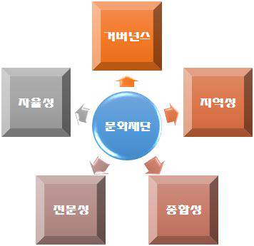 문화재단의 일반적 특성