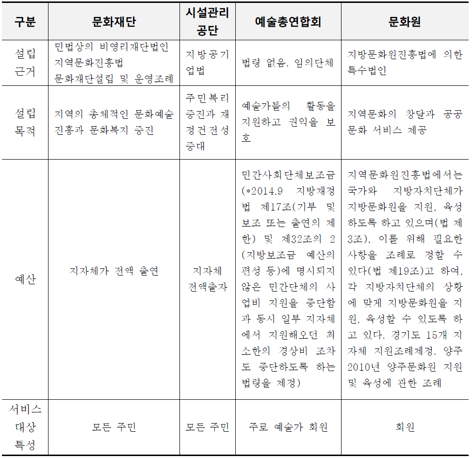 문화관련 단체 특성비교