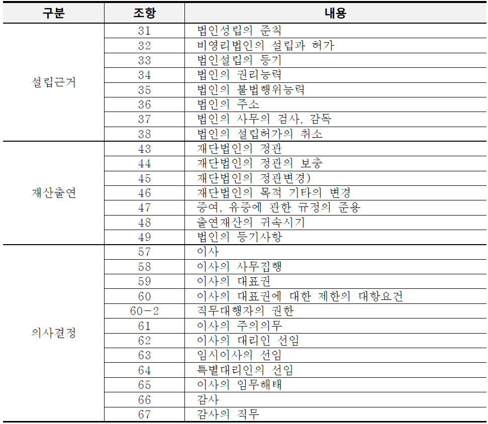 민법상 문화재단 관련 법조항